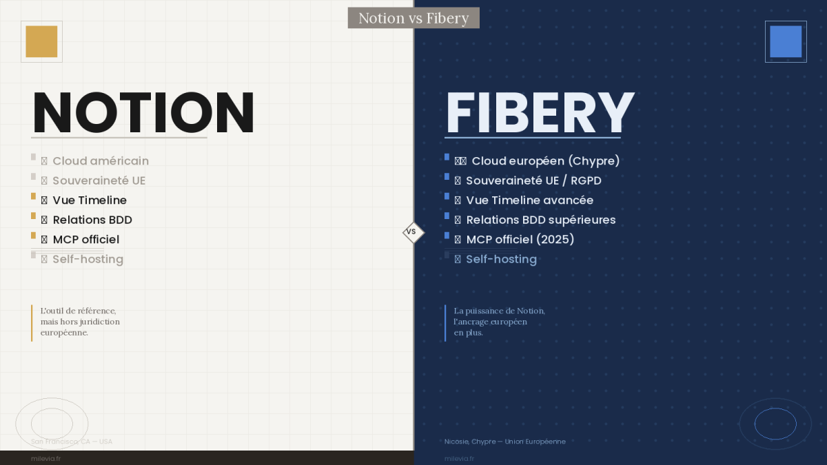 Fibery : l'alternative européenne à Notion que vous attendiez 